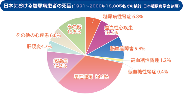 日本における糖尿病患者の死因 ( 1991～2000年18385名での検討 日本糖尿病学会参照) 